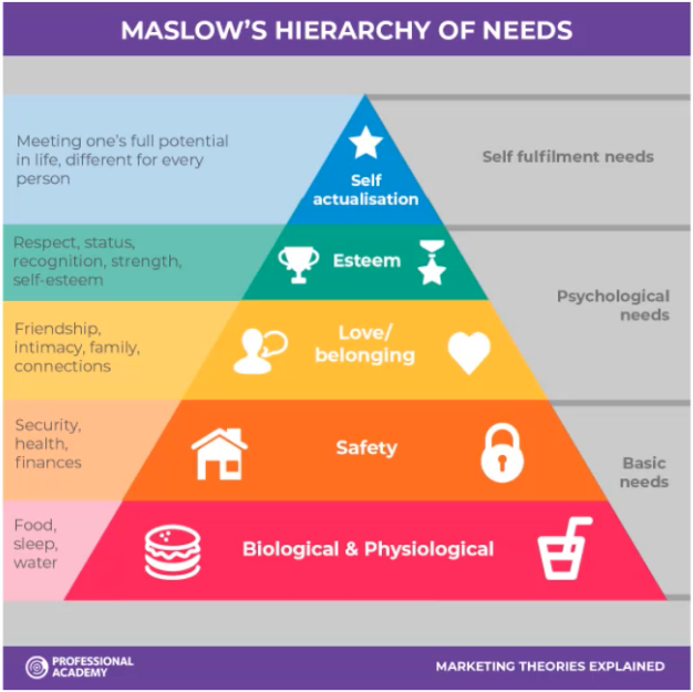 Maslow&rsquo;sche Bedürfnispyramide